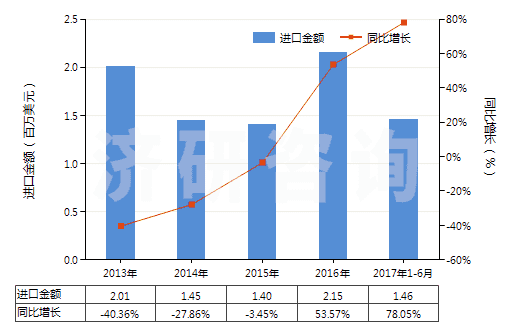 2013-2017年6月中國其他醋酸纖維單紗(HS54033390)進(jìn)口總額及增速統(tǒng)計(jì)